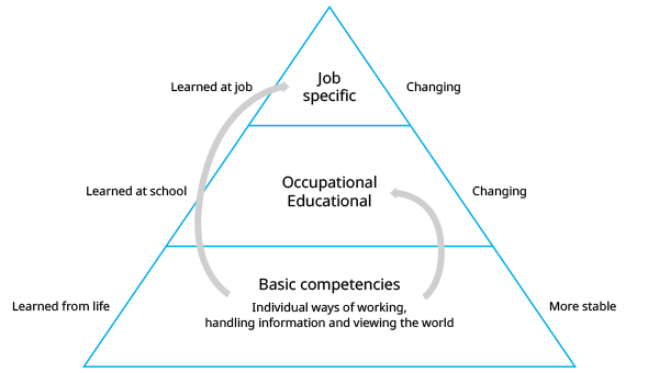 Competency pyramid